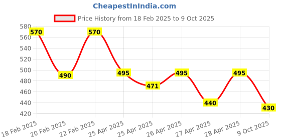 ajio.com hivora Men Straight Track Pants with Insert Pockets hivora Price History Graph from 18 Feb 2025 to 9 Oct 2025