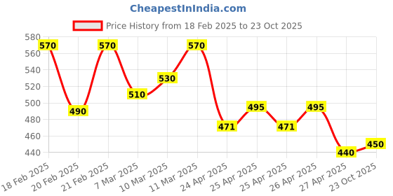 ajio.com hivora Men Straight Track Pants with Insert Pockets hivora Price History Graph from 18 Feb 2025 to 23 Oct 2025