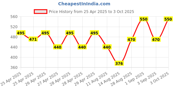 ajio.com hivora Men Straight Track Pants with Insert Pockets hivora Price History Graph from 25 Apr 2025 to 3 Oct 2025