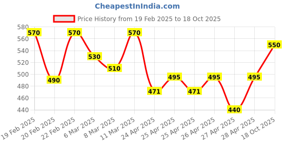 ajio.com hivora Men Straight Track Pants with Pockets hivora Price History Graph from 19 Feb 2025 to 18 Oct 2025