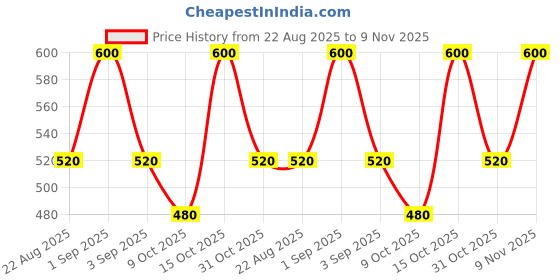 ajio.com hivora Women Flared Palazzos with Elasticated Waist hivora Price History Graph from 22 Aug 2025 to 9 Nov 2025