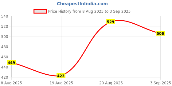 ajio.com hivora Women Floral Print Fit & Flare Dress hivora Price History Graph from 8 Aug 2025 to 3 Sep 2025