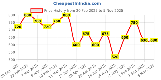 ajio.com hivora Women High-Rise Straight Jeans hivora Price History Graph from 20 Feb 2025 to 4 Nov 2025