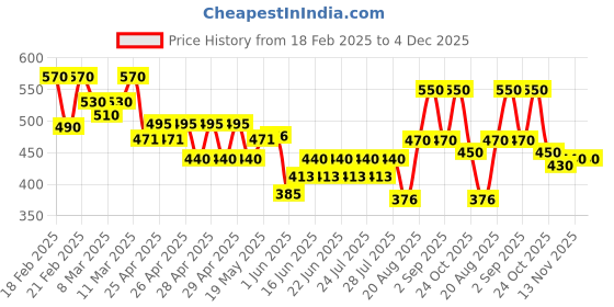 ajio.com hivora Women Joggers with Insert Pockets hivora Price History Graph from 18 Feb 2025 to 3 Dec 2025