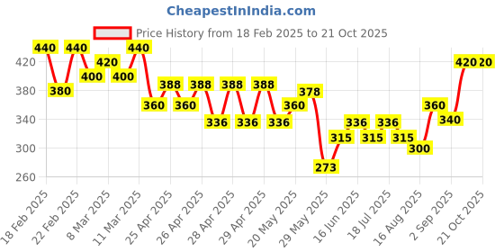 ajio.com hivora Women Joggers with Insert Pockets hivora Price History Graph from 18 Feb 2025 to 21 Oct 2025