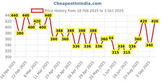 ajio.com hivora Women Joggers with Insert Pockets hivora Price History Graph from 18 Feb 2025 to 3 Oct 2025