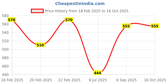 ajio.com hivora Women Joggers with Insert Pockets hivora Price History Graph from 18 Feb 2025 to 16 Oct 2025