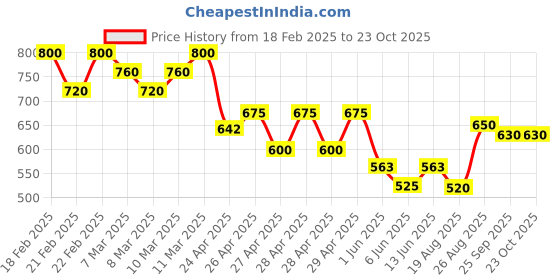 ajio.com hivora Women Lightly Washed Bootcut Jeans hivora Price History Graph from 18 Feb 2025 to 23 Oct 2025