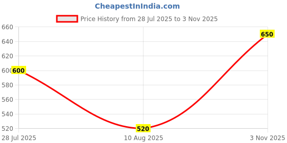 ajio.com hivora Women Lightly Washed Bootcut Jeans hivora Price History Graph from 28 Jul 2025 to 3 Nov 2025