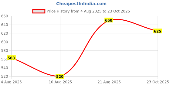 ajio.com hivora Women Lightly Washed Relaxed Jeans hivora Price History Graph from 4 Aug 2025 to 23 Oct 2025