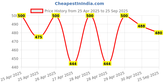 ajio.com hivora Women Printed Fit & Flare Dress hivora Price History Graph from 25 Apr 2025 to 25 Sep 2025