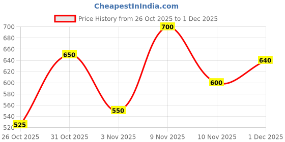 ajio.com hivora Women Printed Flared Kurta with Pants hivora Price History Graph from 26 Oct 2025 to 1 Dec 2025