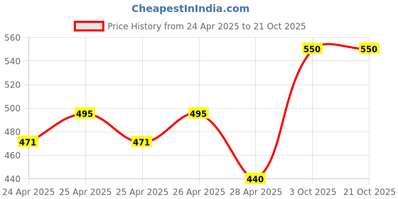 ajio.com hivora Women Ribbed Flat-Front Flared Pants hivora Price History Graph from 24 Apr 2025 to 19 Oct 2025