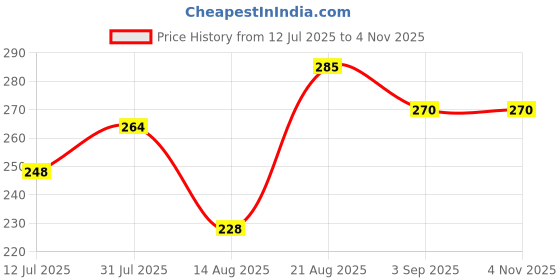 ajio.com hivora Women Ribbed Regular Fit Hooded Top hivora Price History Graph from 12 Jul 2025 to 4 Nov 2025