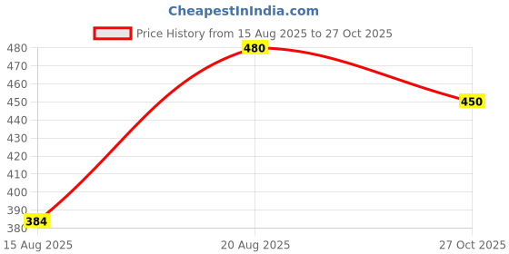 ajio.com hivora Women Ribbed Relaxed Fit Top hivora Price History Graph from 15 Aug 2025 to 27 Oct 2025