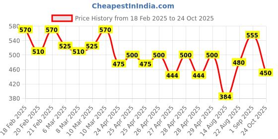 ajio.com hivora Women Straight Track Pants with Elasticated Drawstring Waist hivora Price History Graph from 18 Feb 2025 to 24 Oct 2025