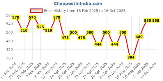 ajio.com hivora Women Straight Track Pants with Elasticated Drawstring Waist hivora Price History Graph from 18 Feb 2025 to 16 Oct 2025