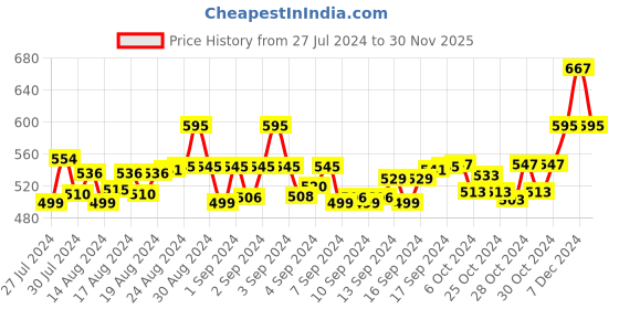 ajio.com hk colours of fashion Floral Print Stole hk colours of fashion Price History Graph from 27 Jul 2024 to 30 Nov 2025