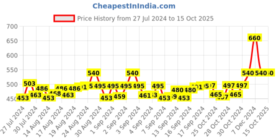 ajio.com hk colours of fashion Floral Print Stole hk colours of fashion Price History Graph from 27 Jul 2024 to 15 Oct 2025