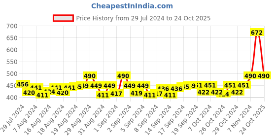 ajio.com hk colours of fashion Floral Print Stole hk colours of fashion Price History Graph from 29 Jul 2024 to 24 Oct 2025