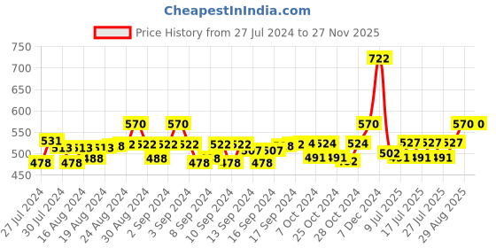 ajio.com hk colours of fashion Floral Woven Pashmina Shawl hk colours of fashion Price History Graph from 27 Jul 2024 to 26 Nov 2025