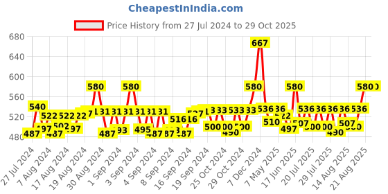 ajio.com hk colours of fashion Floral Woven Stole with Tasseled Border hk colours of fashion Price History Graph from 27 Jul 2024 to 29 Oct 2025