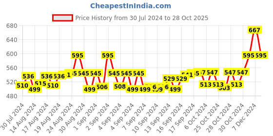 ajio.com hk colours of fashion Floral Woven Stole with Tasseled Border hk colours of fashion Price History Graph from 30 Jul 2024 to 28 Oct 2025