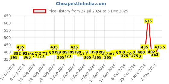 ajio.com hk colours of fashion Geometric Pattern Woolen Stole hk colours of fashion Price History Graph from 27 Jul 2024 to 4 Dec 2025