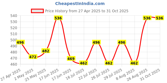 ajio.com hk colours of fashion Paisley Patterned Woolen Stole hk colours of fashion Price History Graph from 27 Apr 2025 to 30 Oct 2025