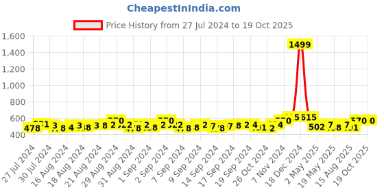 ajio.com hk colours of fashion Polka-dot Stole with Border hk colours of fashion Price History Graph from 27 Jul 2024 to 19 Oct 2025