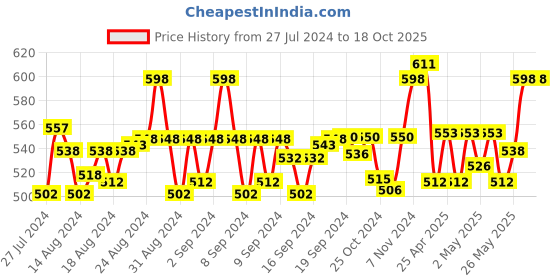 ajio.com hk colours of fashion Stole with Tassels hk colours of fashion Price History Graph from 27 Jul 2024 to 18 Oct 2025