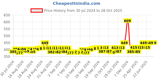 ajio.com hk colours of fashion Striped Stole with Tassels hk colours of fashion Price History Graph from 30 Jul 2024 to 28 Oct 2025