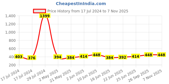 ajio.com hk colours of fashion Wool Stole with Floral Woven Motifs hk colours of fashion Price History Graph from 17 Jul 2024 to 6 Nov 2025