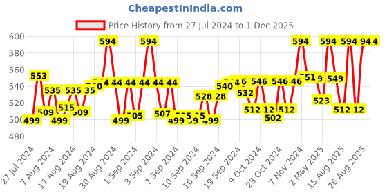 ajio.com hk colours of fashion Wool Stole with Floral Woven Motifs hk colours of fashion Price History Graph from 27 Jul 2024 to 30 Nov 2025