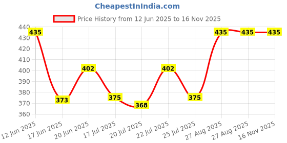 ajio.com hk colours of fashion Wool Stole with Floral Woven Motifs hk colours of fashion Price History Graph from 12 Jun 2025 to 16 Nov 2025