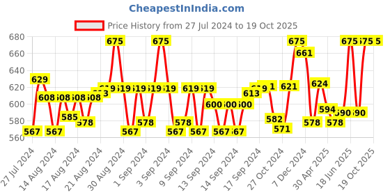 ajio.com hk colours of fashion Wool Stole with Woven Motifs hk colours of fashion Price History Graph from 27 Jul 2024 to 18 Oct 2025