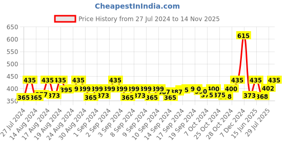 ajio.com hk colours of fashion Woven Stole with Tassels hk colours of fashion Price History Graph from 27 Jul 2024 to 14 Nov 2025