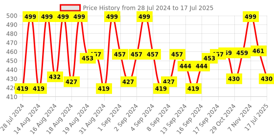 ajio.com hemt HM-GSQ020-WHT-CH Men Rectangular-Dial Analogue Watch hemt Price History Graph from 28 Jul 2024 to 15 Jul 2025