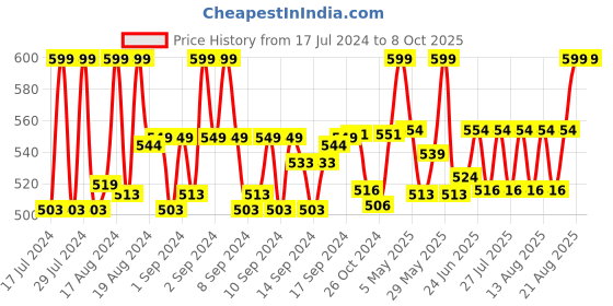 ajio.com hemt HM-GSQ214-SLV-CH Men Rectangular-Dial Analogue Watch hemt Price History Graph from 17 Jul 2024 to 7 Oct 2025