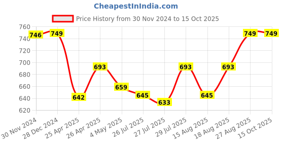 ajio.com h.m. ladies footwear Synthetic Upper Wedges h.m. ladies footwear Price History Graph from 30 Nov 2024 to 14 Oct 2025