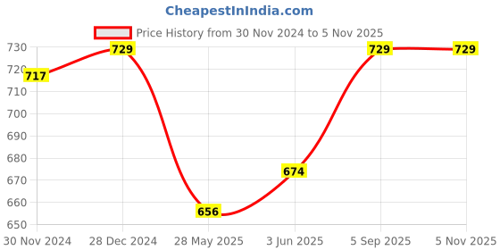 ajio.com h.m. ladies footwear Wedges with Synthetic upper h.m. ladies footwear Price History Graph from 30 Nov 2024 to 4 Nov 2025
