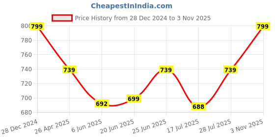 ajio.com h.m. ladies footwear Wedges with Synthetic Upper h.m. ladies footwear Price History Graph from 28 Dec 2024 to 3 Nov 2025