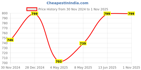 ajio.com h.m. ladies footwear Women Heeled Sandals with Synthetic upper h.m. ladies footwear Price History Graph from 30 Nov 2024 to 31 Oct 2025