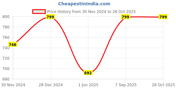 ajio.com h.m. ladies footwear Women Heeled Sandals with Synthetic upper h.m. ladies footwear Price History Graph from 30 Nov 2024 to 28 Oct 2025