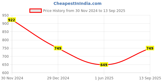 ajio.com h.m. ladies footwear Women Wedges with Synthetic upper h.m. ladies footwear Price History Graph from 30 Nov 2024 to 13 Sep 2025