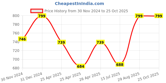 ajio.com h.m. ladies footwear Women Wedges with Synthetic upper h.m. ladies footwear Price History Graph from 30 Nov 2024 to 24 Oct 2025