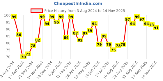 ajio.com vega HMC-43 Pocket Comb vega Price History Graph from 3 Aug 2024 to 14 Nov 2025