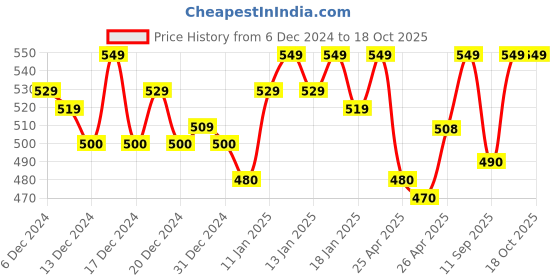 ajio.com ho bindaass Men Camouflage Regular Fit Cargo Shorts ho bindaass Price History Graph from 6 Dec 2024 to 17 Oct 2025