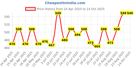 ajio.com ho bindaass Men Cargo Shorts with Elasticated Waist ho bindaass Price History Graph from 24 Apr 2025 to 14 Oct 2025