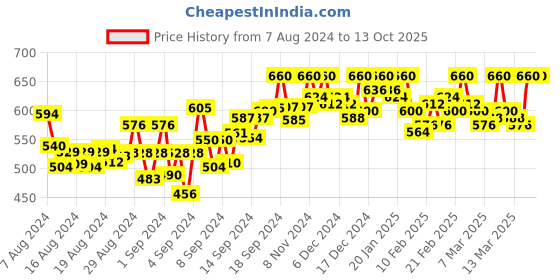 ajio.com ho bindaass Men Regular Fit Cargo Shorts ho bindaass Price History Graph from 7 Aug 2024 to 13 Oct 2025